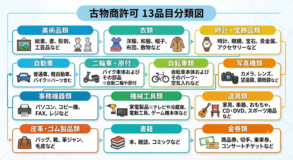 古物 古物商許可 13品目 諏訪市 諏訪 下諏訪 岡谷 茅野 富士見 原村 警察署